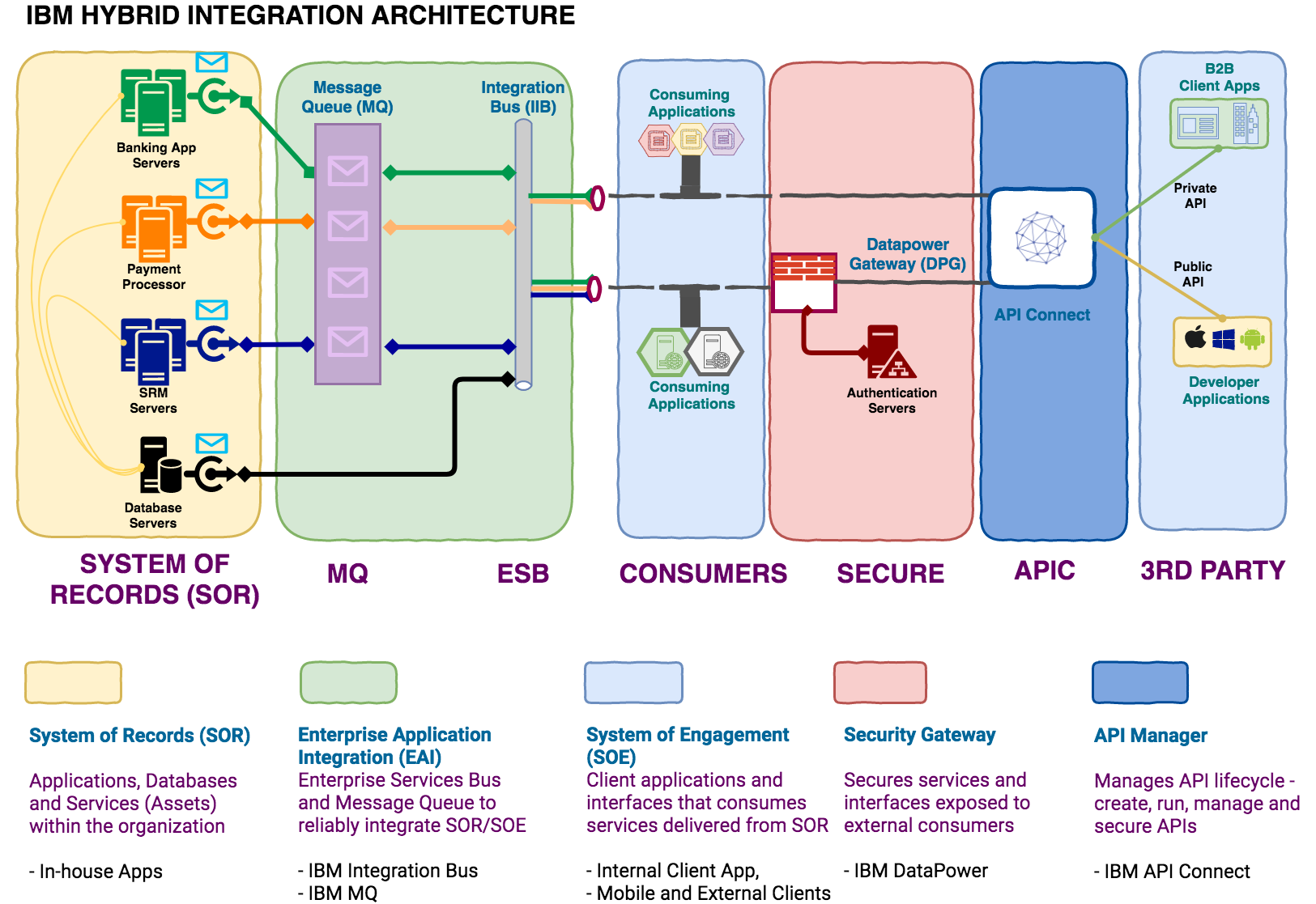 Ibm middleware